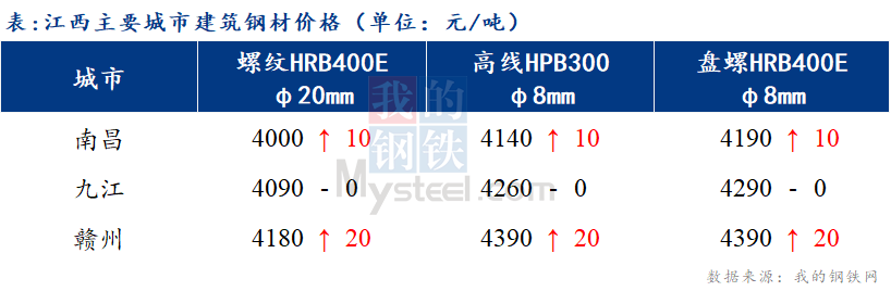 <a href='https://www.mysteel.com/' target='_blank' style='color:#3861ab'>Mysteel</a>日报：江西建筑钢材市场价格盘整运行 成交表现较好