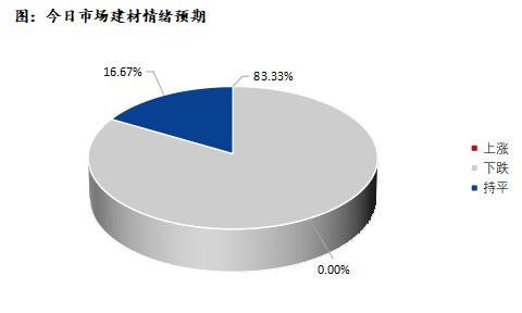 <a href='https://www.mysteel.com/' target='_blank' style='color:#3861ab'>Mysteel</a>早报：深圳建筑钢材价格预计盘整趋弱