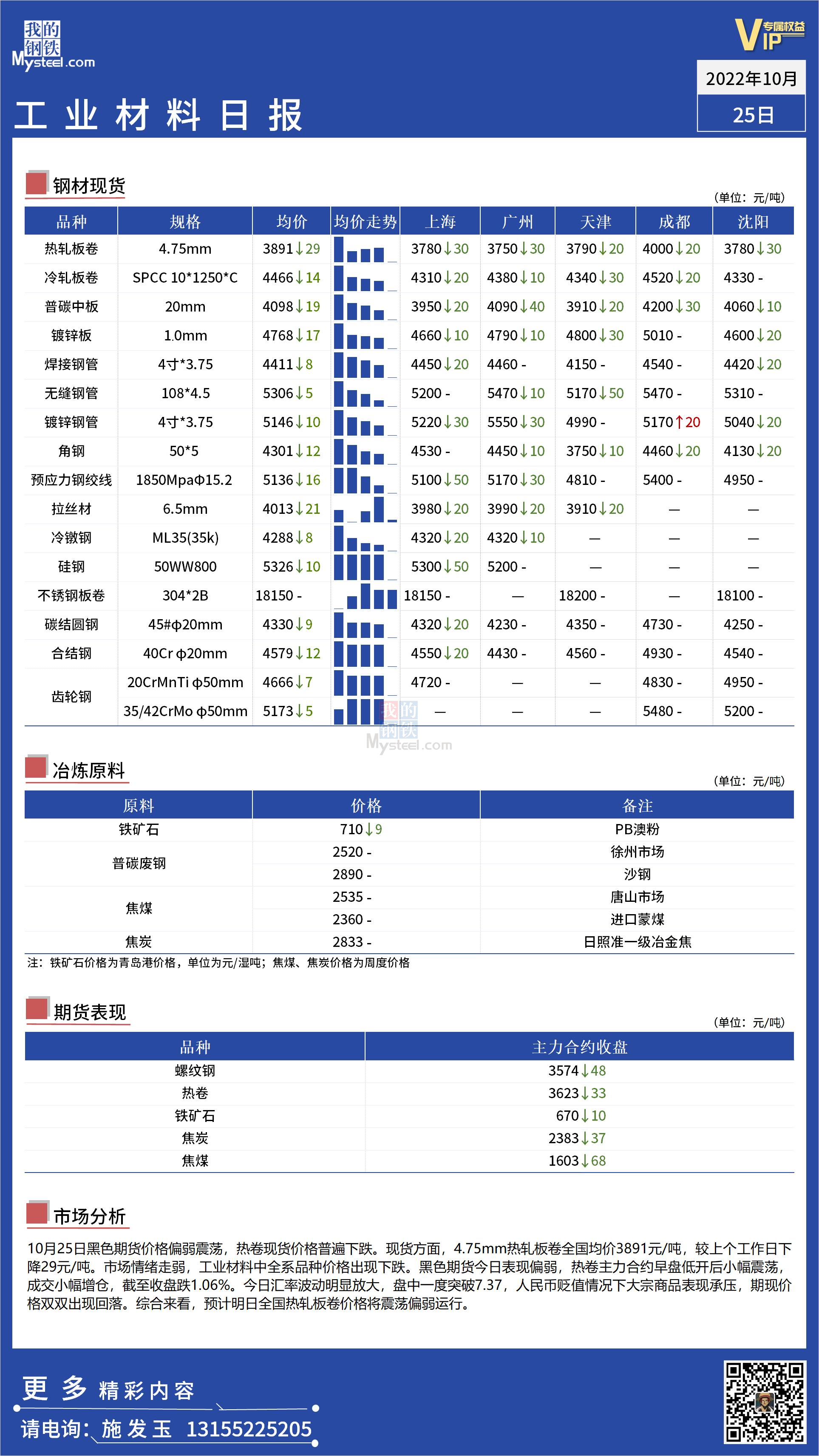 <a href='https://m.mysteel.com/' target='_blank' style='color:#3861ab'>Mysteel</a>日报：全国工业材料价格震荡下行