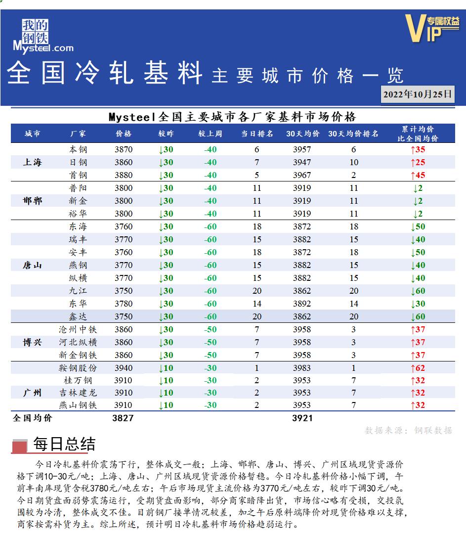 <a href='https://m.mysteel.com/' target='_blank' style='color:#3861ab'>Mysteel</a>快讯：全国<a href='https://m.mysteel.com/market/p-968-----010104-0--------1.html' target='_blank' style='color:#3861ab'>冷轧</a>基料主要城市价格一览（10月25日）