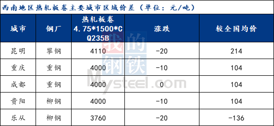 <a href='https://www.mysteel.com/' target='_blank' style='color:#3861ab'>Mysteel</a>日报：昆明<a href='https://rezha.mysteel.com/' target='_blank' style='color:#3861ab'>热轧</a>板卷价格小幅下调 成交一般