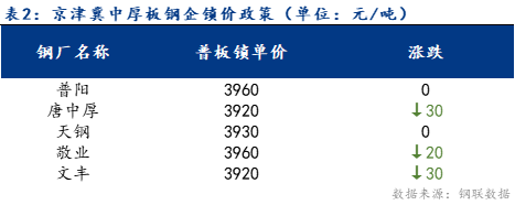 <a href='https://m.mysteel.com/' target='_blank' style='color:#3861ab'>Mysteel</a>日报：京津冀中厚板价格延续下跌 交投氛围冷清