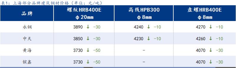 <a href='https://www.mysteel.com/' target='_blank' style='color:#3861ab'>Mysteel</a>日报：上海建筑钢材震荡走强 成交小幅增加