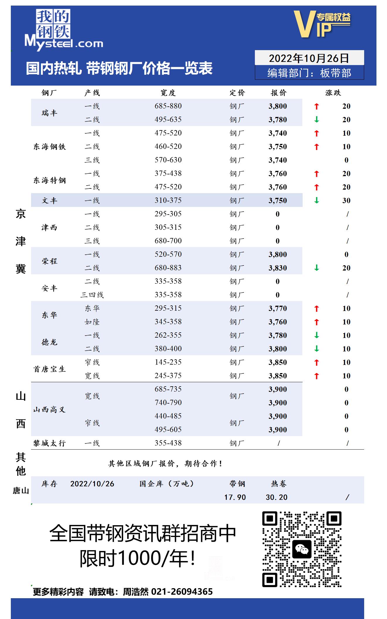 10月26日国内主流<a href='https://rezha.mysteel.com/' target='_blank' style='color:#3861ab'>热轧</a><a href='https://daigang.mysteel.com/' target='_blank' style='color:#3861ab'>带钢</a>厂价格调整情况