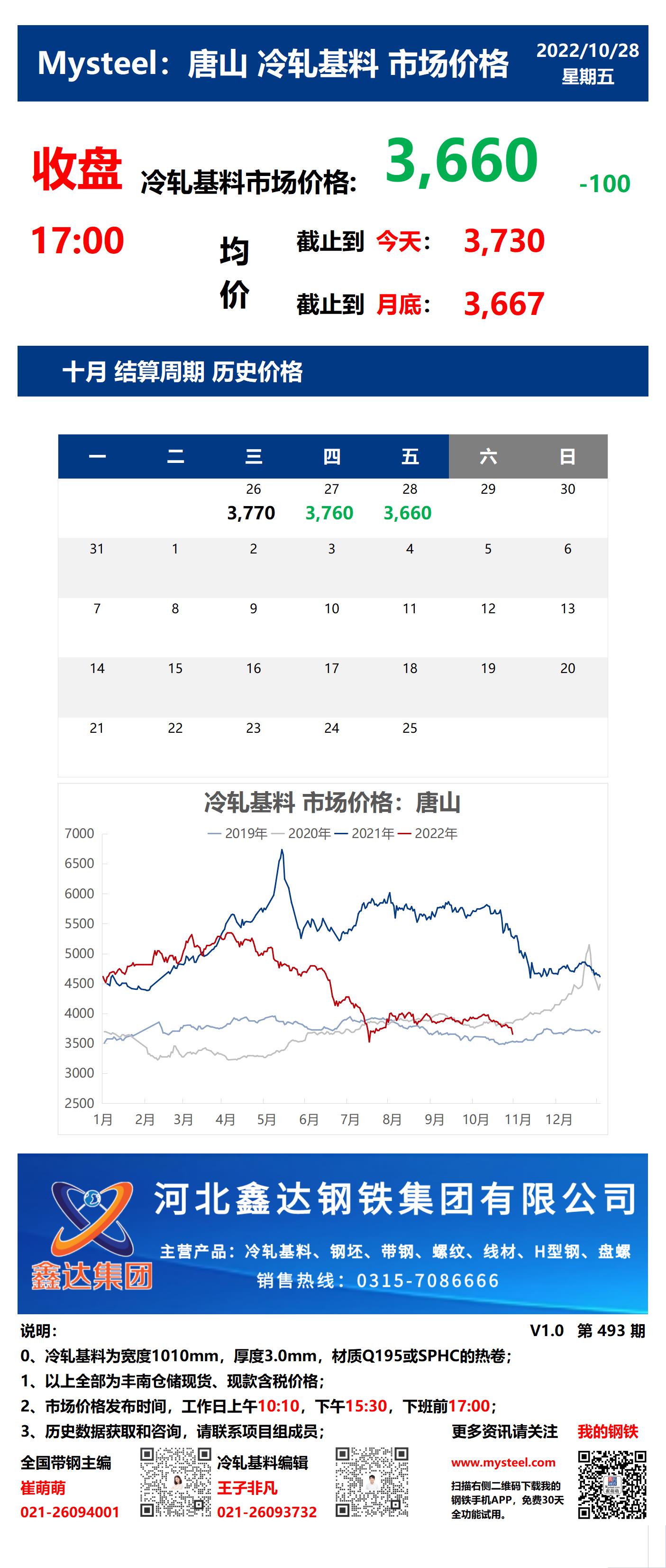 <a href='https://www.mysteel.com/' target='_blank' style='color:#3861ab'>Mysteel</a>：28日唐山冷轧基料市场价格(收盘17:00)