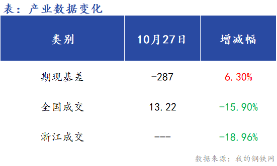 <a href='https://www.mysteel.com/' target='_blank' style='color:#3861ab'>Mysteel</a>早报：浙江<a href='https://jiancai.mysteel.com/' target='_blank' style='color:#3861ab'>建筑钢材</a>早盘价格预计窄幅震荡下行