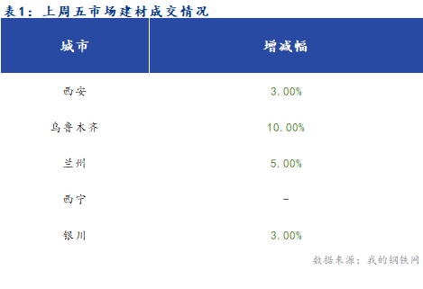 <a href='https://m.mysteel.com/' target='_blank' style='color:#3861ab'>Mysteel</a>早报：西北建筑钢材早盘价格预计偏弱运行