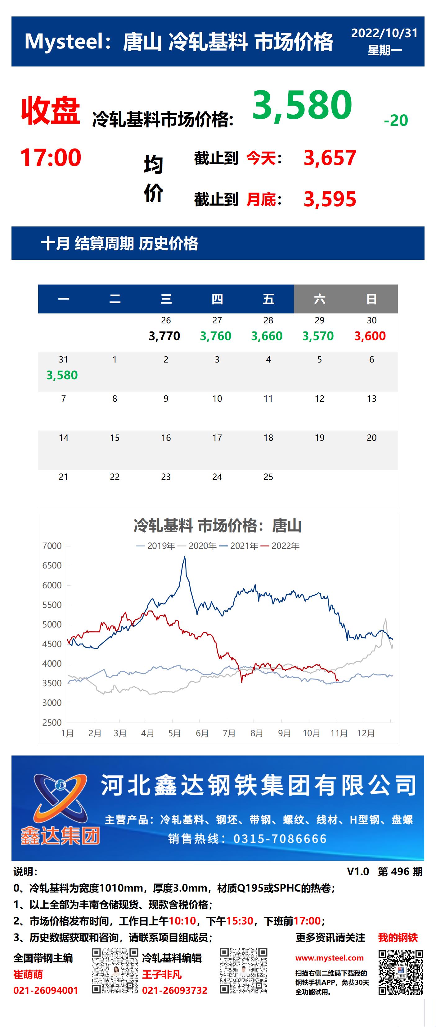 <a href='https://m.mysteel.com/' target='_blank' style='color:#3861ab'>Mysteel</a>：31日唐山冷轧基料市场价格(收盘17:00)