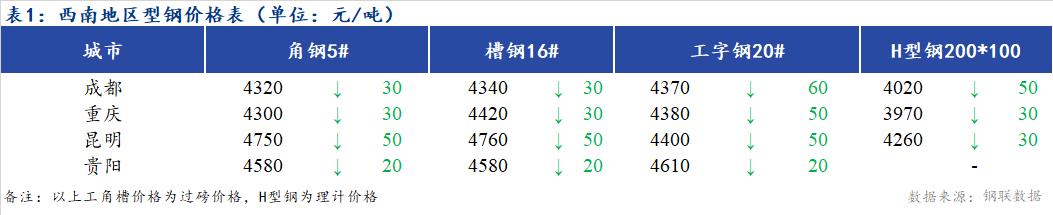 <a href='https://m.mysteel.com/' target='_blank' style='color:#3861ab'>Mysteel</a>日报：西南地区型钢价格普遍下跌  市场成交一般