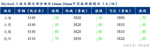 <a href='https://m.mysteel.com/' target='_blank' style='color:#3861ab'>Mysteel</a>早报：上海市场中厚板价格预计偏弱运行