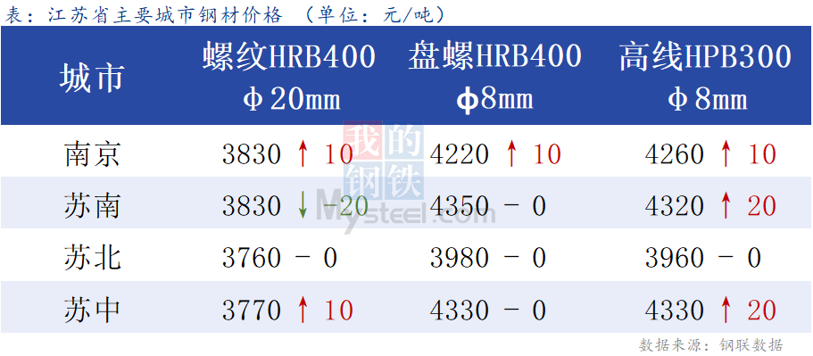 <a href='https://www.mysteel.com/' target='_blank' style='color:#3861ab'>Mysteel</a>日报：江苏建材价格阶段性企稳 成交放量 