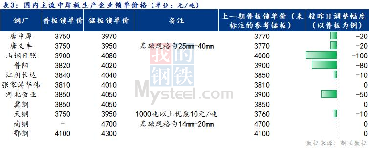 <a href='https://www.mysteel.com/' target='_blank' style='color:#3861ab'>Mysteel</a>日报：全国<a href='http://zhongban.mysteel.com/' target='_blank' style='color:#3861ab'>中厚板价格</a>弱稳运行 成交好转