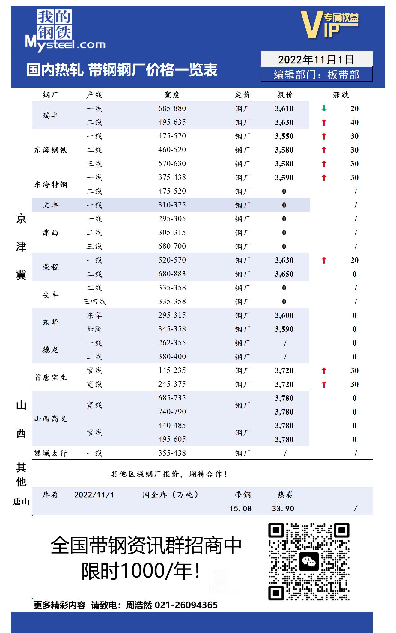 11月1日国内主流<a href='https://m.mysteel.com/market/p-968-----010103-0--------1.html' target='_blank' style='color:#3861ab'>热轧</a><a href='https://m.mysteel.com/market/p-968-----010108-0--------1.html' target='_blank' style='color:#3861ab'>带钢</a>厂价格调整情况