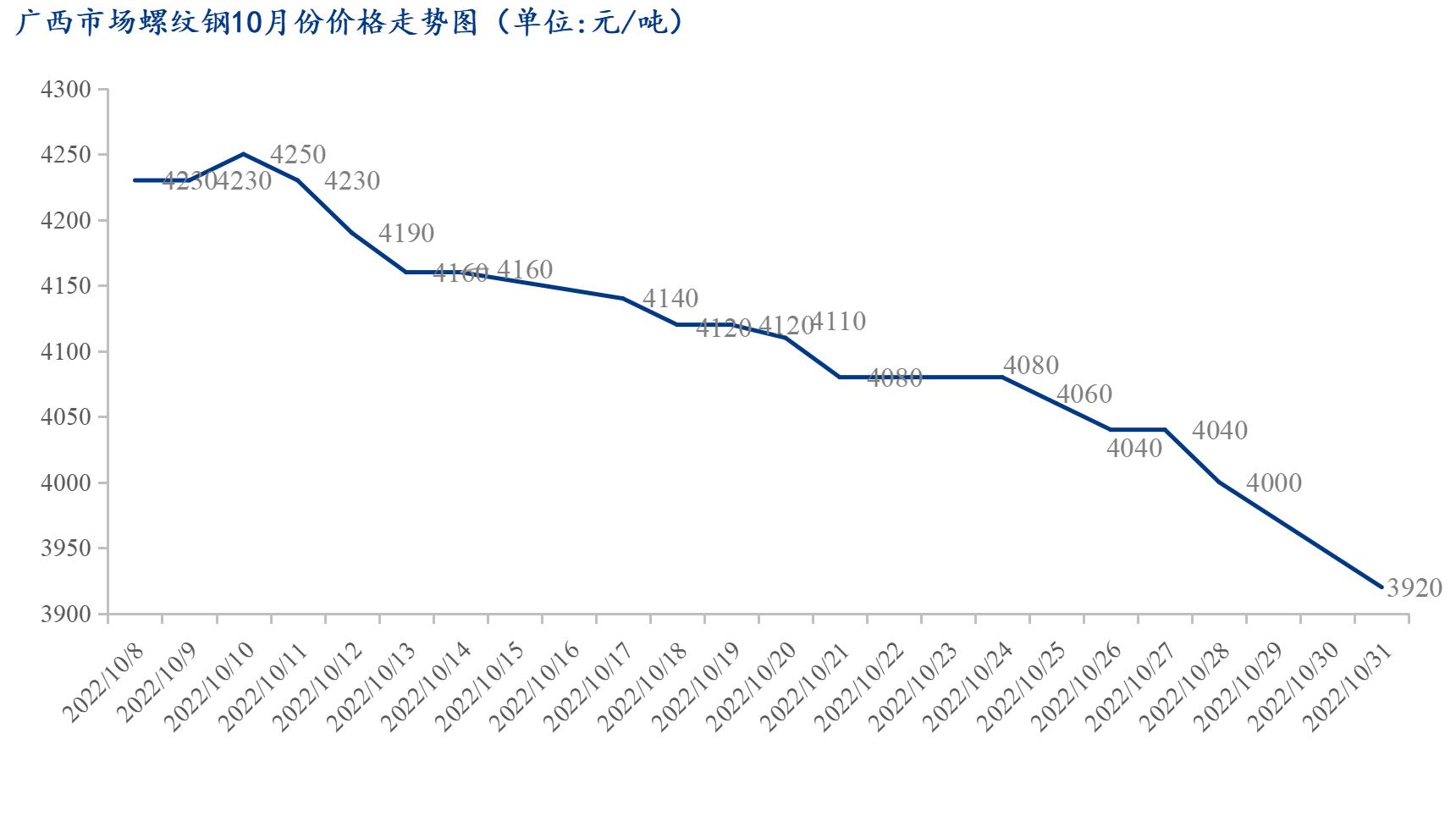 <a href='https://m.mysteel.com/' target='_blank' style='color:#3861ab'>Mysteel</a>月报：9月广西建筑钢材价格或将弱势调整