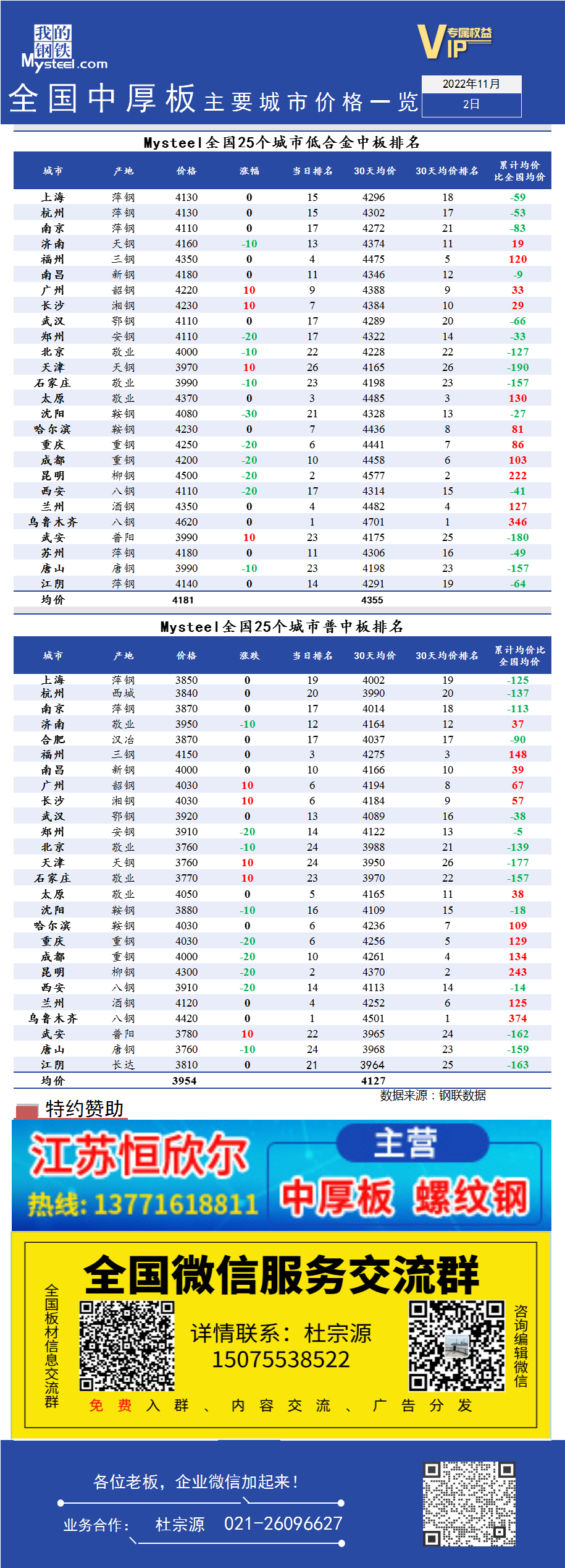 <a href='https://www.mysteel.com/' target='_blank' style='color:#3861ab'>Mysteel</a>快讯：全国<a href='https://zhongban.mysteel.com/' target='_blank' style='color:#3861ab'>中厚板</a>主要城市价格一览（11月2日）