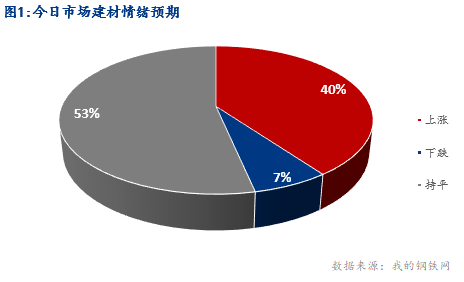 <a href='https://www.mysteel.com/' target='_blank' style='color:#3861ab'>Mysteel</a>早报：湖北建筑钢材早盘价格预计稳中小涨