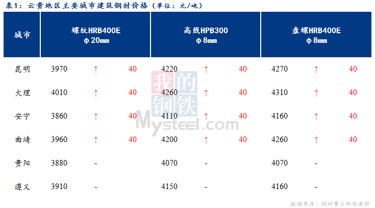 <a href='https://www.mysteel.com/' target='_blank' style='color:#3861ab'>Mysteel</a>日报：钢厂积极推涨 云贵建筑钢材价格有所上涨