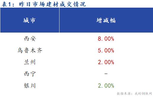 <a href='https://m.mysteel.com/' target='_blank' style='color:#3861ab'>Mysteel</a>早报：西北建筑钢材早盘价格预计继续盘整运行