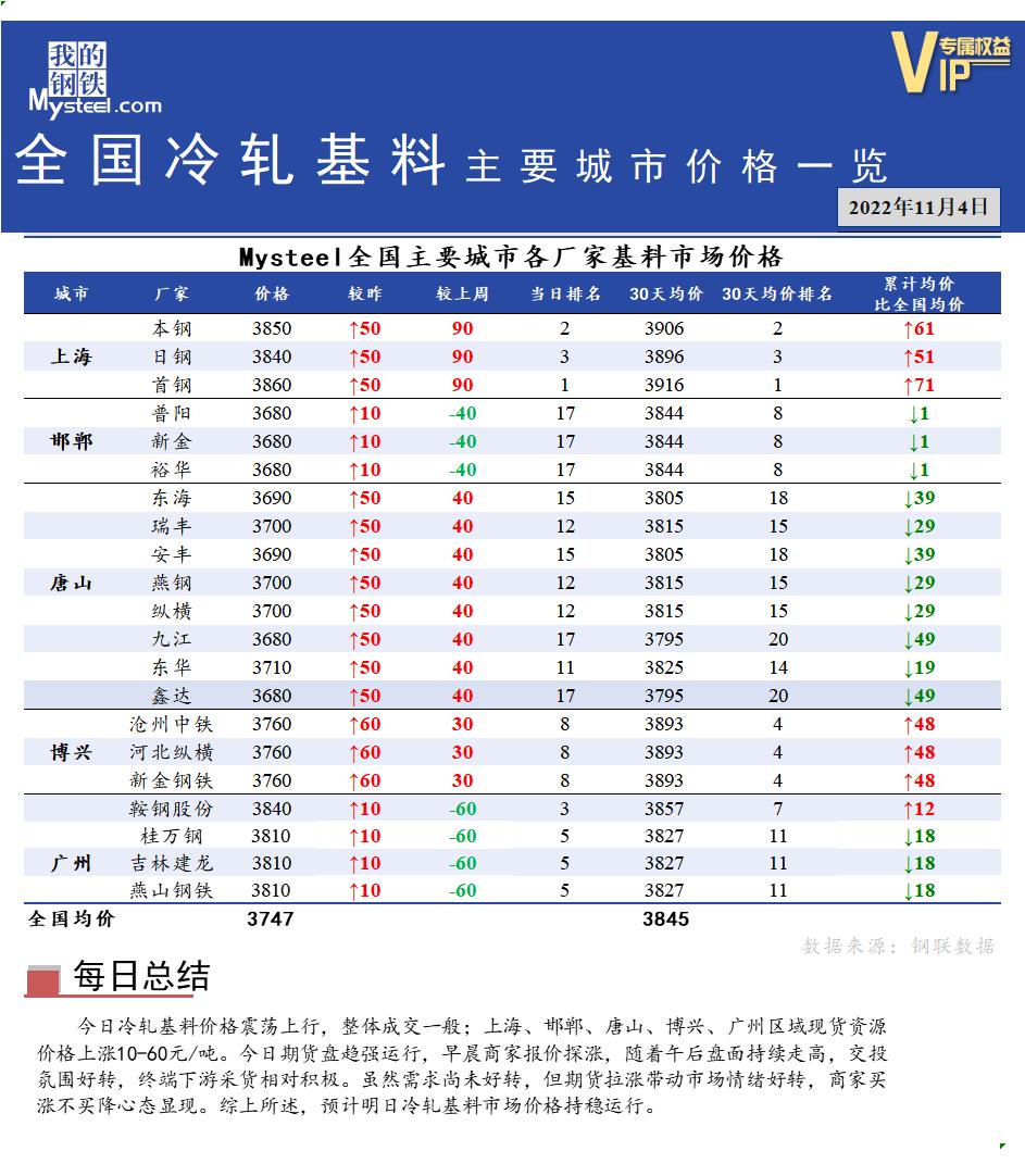 <a href='https://www.mysteel.com/' target='_blank' style='color:#3861ab'>Mysteel</a>快讯：全国<a href='https://lengzha.mysteel.com/' target='_blank' style='color:#3861ab'>冷轧</a>基料主要城市价格一览（11月4日）