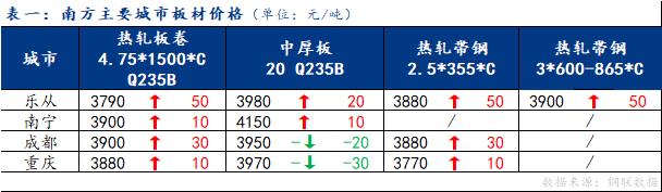 <a href='https://www.mysteel.com/' target='_blank' style='color:#3861ab'>Mysteel</a>日报：南方板材现货价格以涨为主 成交表现好转