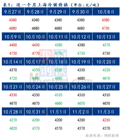 	Mysteel早报：预计今日上海冷轧及镀锌板卷价格或将暂稳运行