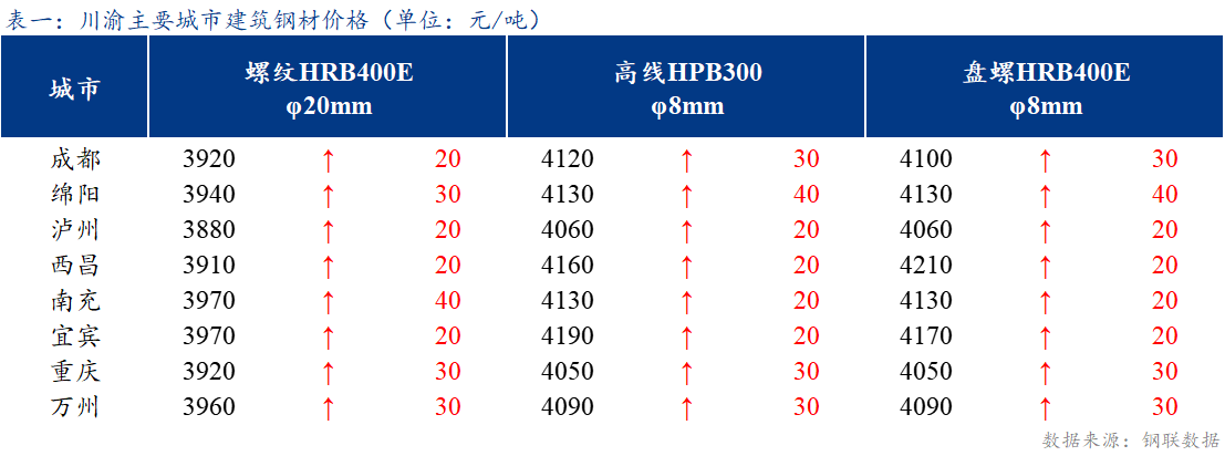  <a href='https://m.mysteel.com/' target='_blank' style='color:#3861ab'>Mysteel</a>日报：川渝<a href='https://m.mysteel.com/market/p-968-----010101-0--------1.html' target='_blank' style='color:#3861ab'>建筑钢材</a>价格延续涨势 商家心态好转