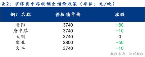 <a href='https://m.mysteel.com/' target='_blank' style='color:#3861ab'>Mysteel</a>日报：京津冀<a href='https://m.mysteel.com/market/p-968-----010102-0--------1.html' target='_blank' style='color:#3861ab'>中厚板</a>价格稳中趋弱 成交一般