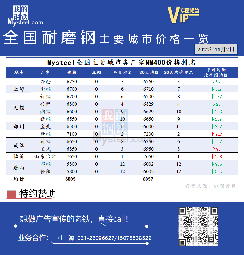 <a href='https://m.mysteel.com/' target='_blank' style='color:#3861ab'>Mysteel</a>日报：全国耐磨钢主要城市价格一览（11月7日）