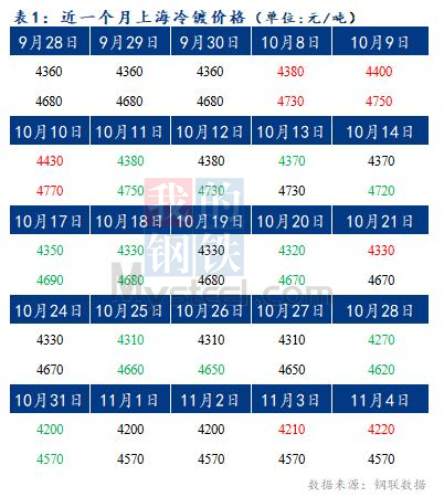 	Mysteel早报：预计今日上海冷轧及镀锌板卷价格或将上涨10-20元/吨