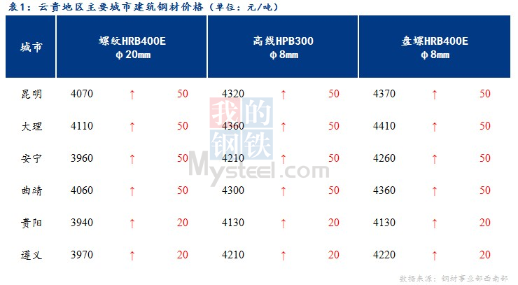 <a href='https://www.mysteel.com/' target='_blank' style='color:#3861ab'>Mysteel</a>日报：市场资源相对紧缺 云贵建筑钢材价格强势上涨