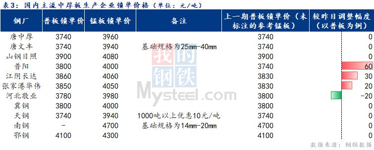 <a href='https://www.mysteel.com/' target='_blank' style='color:#3861ab'>Mysteel</a>日报：全国<a href='http://zhongban.mysteel.com/' target='_blank' style='color:#3861ab'>中厚板价格</a>震荡偏强  成交一般