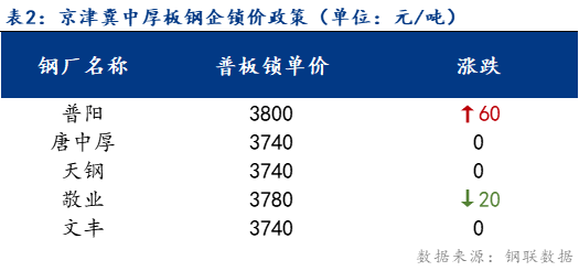 <a href='https://m.mysteel.com/' target='_blank' style='color:#3861ab'>Mysteel</a>日报：京津冀中厚板价格震荡偏弱运行 成交趋弱