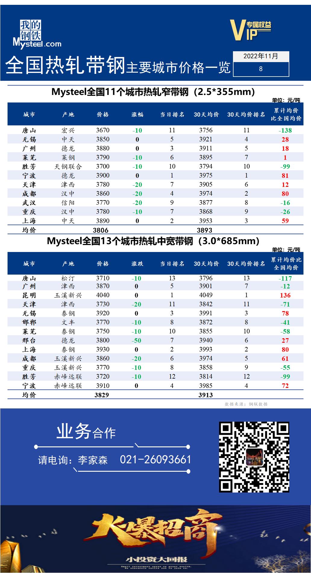 <a href='https://www.mysteel.com/' target='_blank' style='color:#3861ab'>Mysteel</a>快讯：全国<a href='https://rezha.mysteel.com/' target='_blank' style='color:#3861ab'>热轧</a><a href='https://daigang.mysteel.com/' target='_blank' style='color:#3861ab'>带钢</a>主要城市价格一览（2022年11月8日）