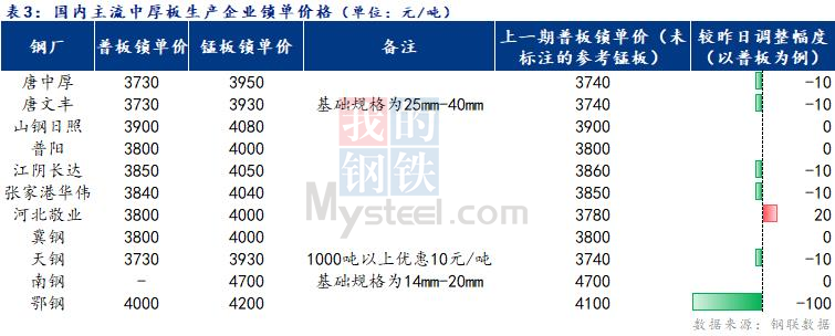 <a href='https://m.mysteel.com/' target='_blank' style='color:#3861ab'>Mysteel</a>日报：全国中厚板价格弱稳运行 成交清淡