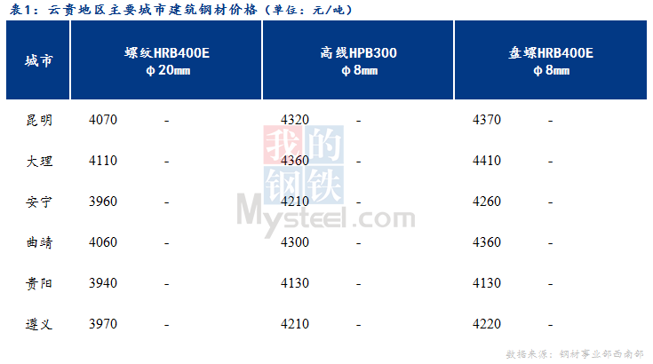 <a href='https://m.mysteel.com/' target='_blank' style='color:#3861ab'>Mysteel</a>日报：市场成交一般 云贵建筑钢材价格持稳运行