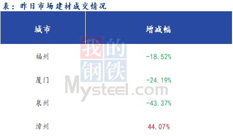 <a href='https://m.mysteel.com/' target='_blank' style='color:#3861ab'>Mysteel</a>早报：福建<a href='https://m.mysteel.com/market/p-968-----010101-0--------1.html' target='_blank' style='color:#3861ab'>建筑钢材</a>早盘价格预计弱势下跌