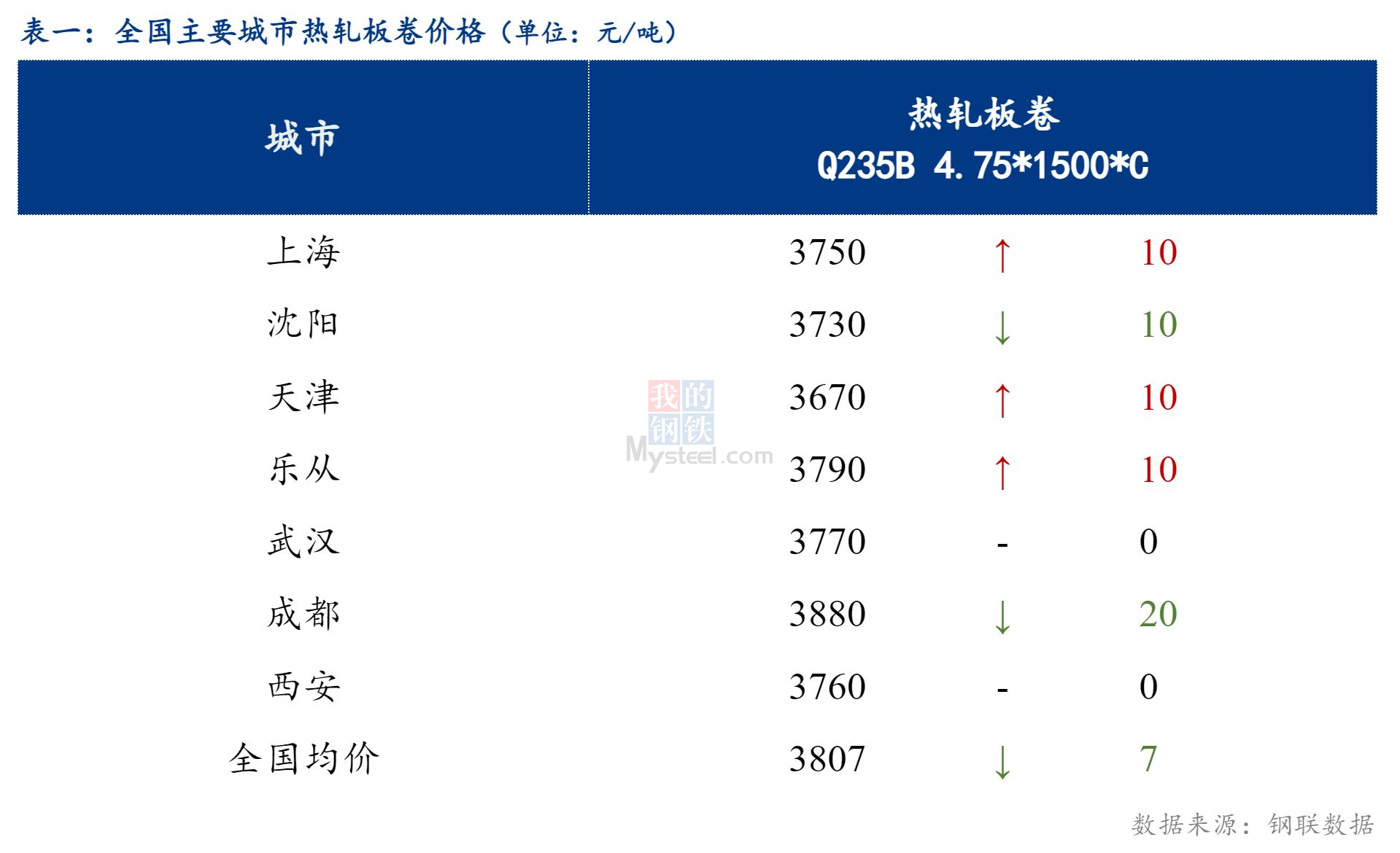 <a href='https://www.mysteel.com/' target='_blank' style='color:#3861ab'>Mysteel</a>日报：全国<a href='https://rezha.mysteel.com/' target='_blank' style='color:#3861ab'>热轧板卷价格</a>继续小幅下行，成交小幅回暖