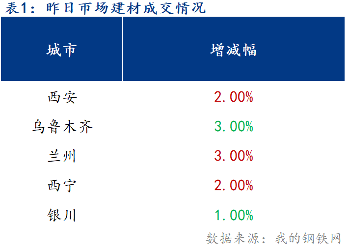 <a href='https://www.mysteel.com/' target='_blank' style='color:#3861ab'>Mysteel</a>早报：西北建筑钢材早盘价格预计继续持稳运行