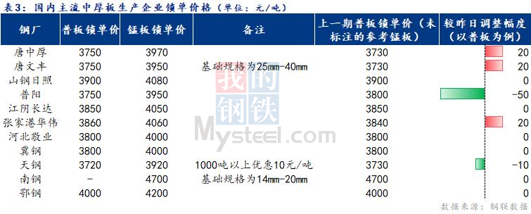 <a href='https://www.mysteel.com/' target='_blank' style='color:#3861ab'>Mysteel</a>日报：全国<a href='http://zhongban.mysteel.com/' target='_blank' style='color:#3861ab'>中厚板价格</a>涨跌互现 成交尚可