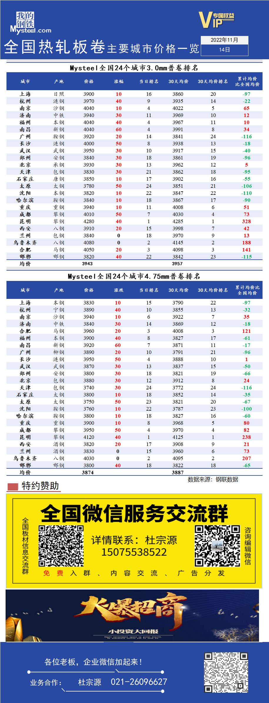 <a href='https://www.mysteel.com/' target='_blank' style='color:#3861ab'>Mysteel</a>快讯：全国<a href='https://rezha.mysteel.com/' target='_blank' style='color:#3861ab'>热轧</a>板卷主要城市价格一览（11月14日）