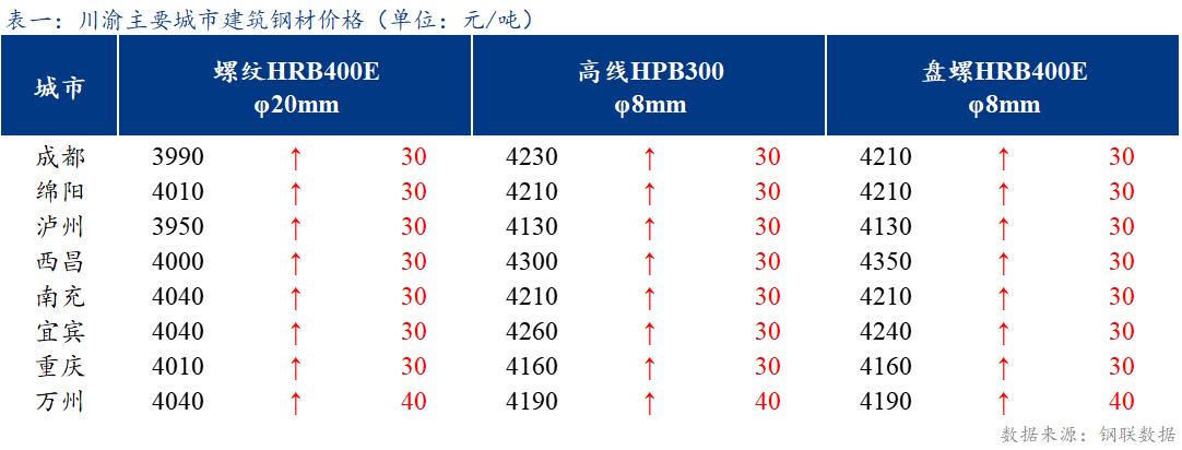 <a href='https://www.mysteel.com/' target='_blank' style='color:#3861ab'>Mysteel</a>日报：钢厂推涨积极 川渝<a href='https://jiancai.mysteel.com/' target='_blank' style='color:#3861ab'>建筑钢材</a>价格小幅上涨