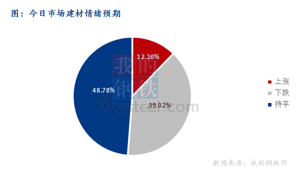 <a href='https://www.mysteel.com/' target='_blank' style='color:#3861ab'>Mysteel</a>早报：东北<a href='https://jiancai.mysteel.com/' target='_blank' style='color:#3861ab'>建筑钢材</a>早盘价格或继续持稳