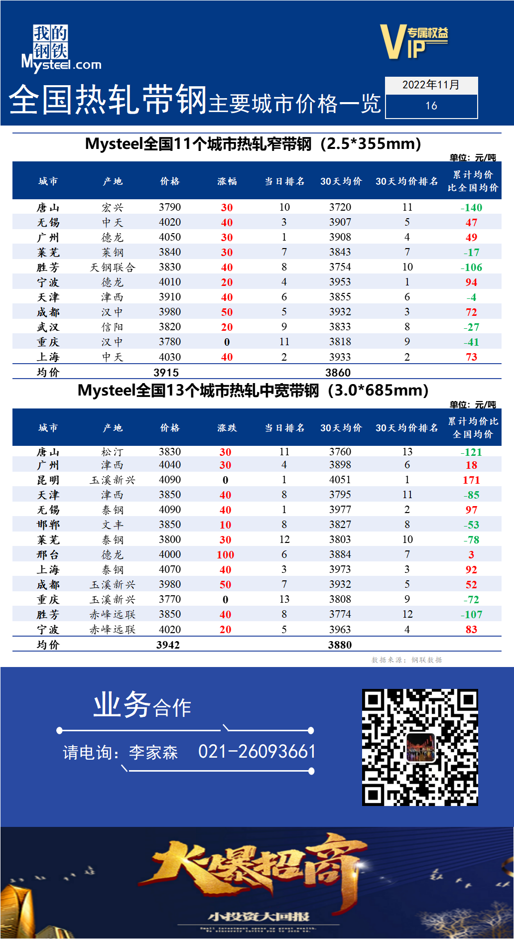 <a href='https://m.mysteel.com/' target='_blank' style='color:#3861ab'>Mysteel</a>快讯：全国<a href='https://m.mysteel.com/market/p-968-----010103-0--------1.html' target='_blank' style='color:#3861ab'>热轧</a><a href='https://m.mysteel.com/market/p-968-----010108-0--------1.html' target='_blank' style='color:#3861ab'>带钢</a>主要城市价格一览（2022年11月16日）