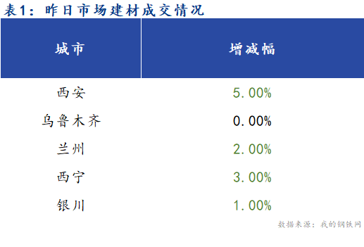 <a href='https://m.mysteel.com/' target='_blank' style='color:#3861ab'>Mysteel</a>早报：西北建筑钢材早盘价格预计持稳运行