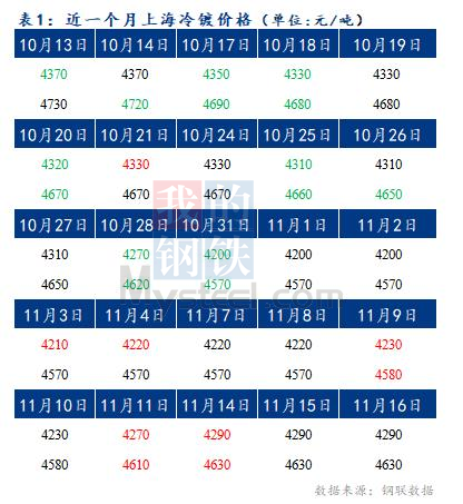 	Mysteel早报：预计今日上海冷轧及镀锌板卷价格将持稳运行