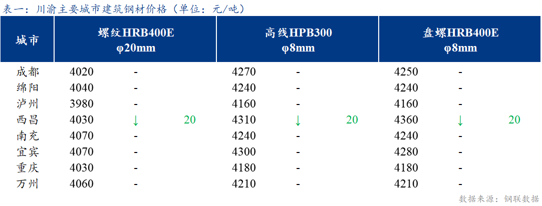  <a href='https://www.mysteel.com/' target='_blank' style='color:#3861ab'>Mysteel</a>日报：期螺弱势震荡 川渝建筑钢材价格以稳为主