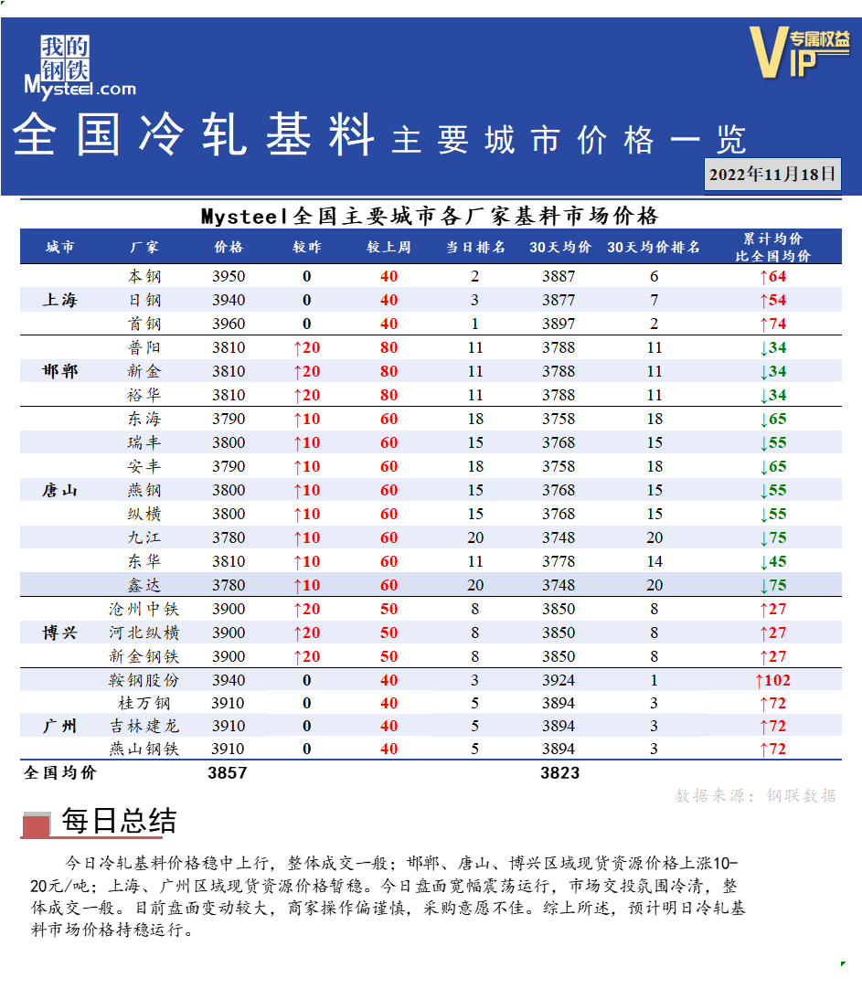 <a href='https://m.mysteel.com/' target='_blank' style='color:#3861ab'>Mysteel</a>快讯：全国<a href='https://m.mysteel.com/market/p-968-----010104-0--------1.html' target='_blank' style='color:#3861ab'>冷轧</a>基料主要城市价格一览（11月18日）