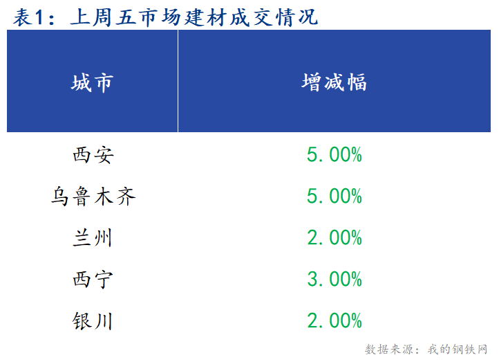 <a href='https://m.mysteel.com/' target='_blank' style='color:#3861ab'>Mysteel</a>早报：西北建筑钢材早盘价格预计平稳运行