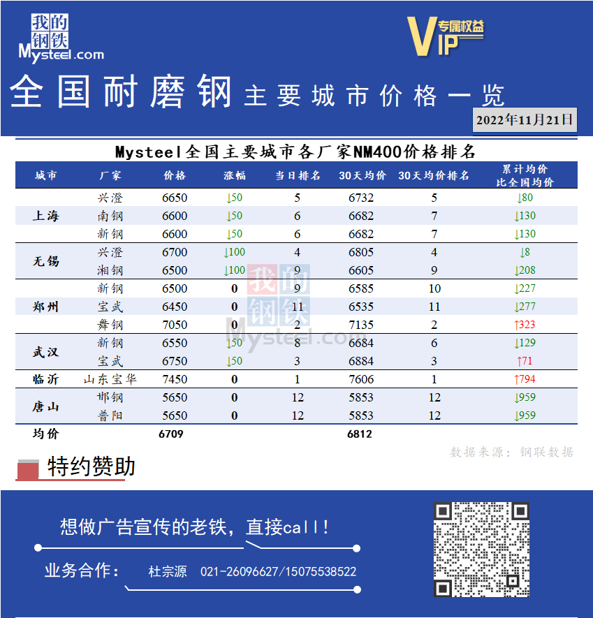 <a href='https://www.mysteel.com/' target='_blank' style='color:#3861ab'>Mysteel</a>日报：全国耐磨钢主要城市价格一览（11月21日）