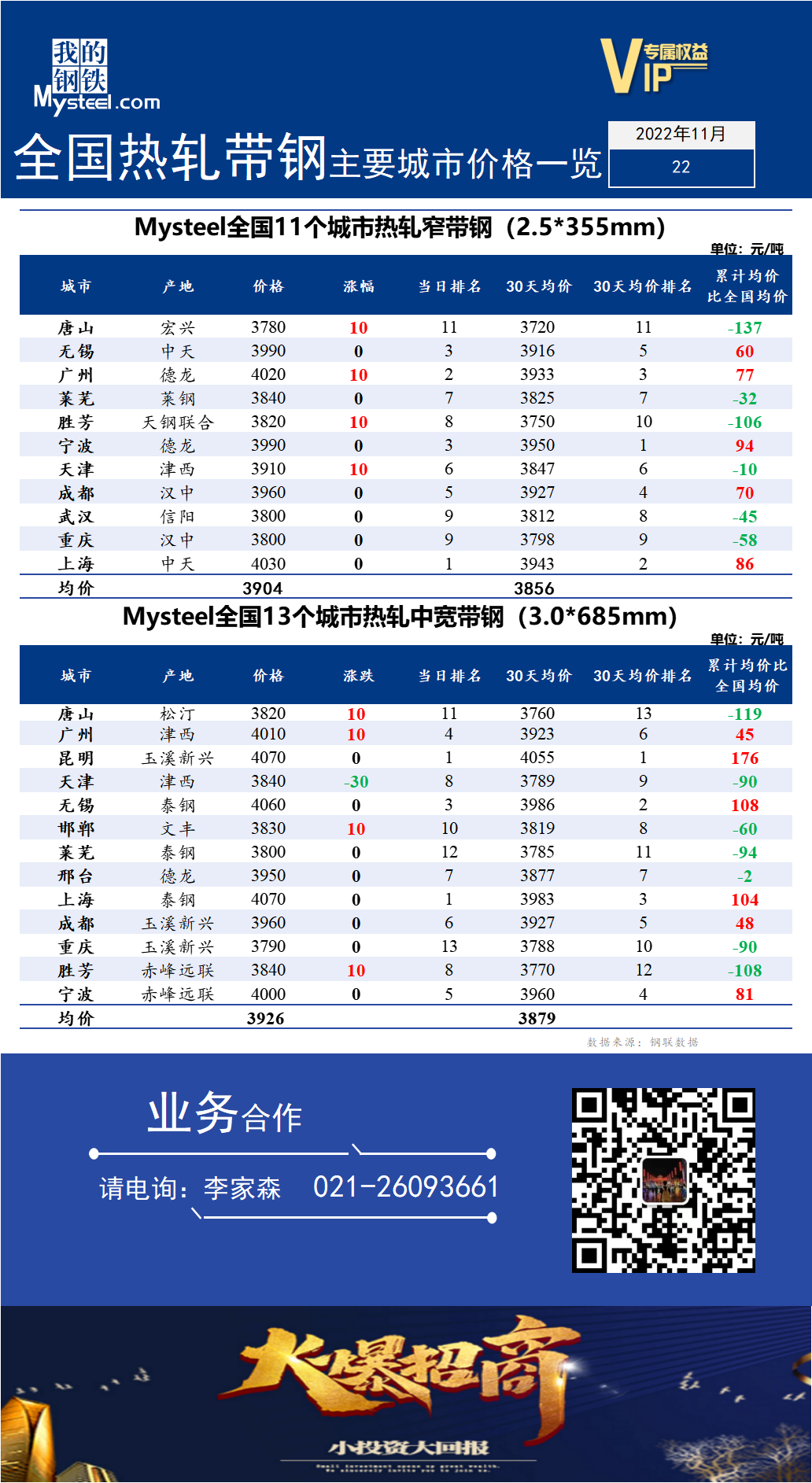 <a href='https://www.mysteel.com/' target='_blank' style='color:#3861ab'>Mysteel</a>快讯：全国<a href='https://rezha.mysteel.com/' target='_blank' style='color:#3861ab'>热轧</a><a href='https://daigang.mysteel.com/' target='_blank' style='color:#3861ab'>带钢</a>主要城市价格一览（2022年11月22日）